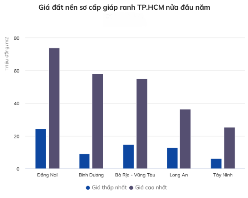 Giá đất nền sơ ráp ranh TP.HCM nửa đầu năm